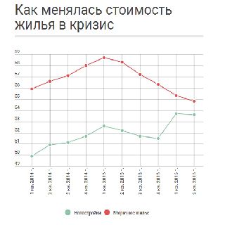 Госипотека сдулась. Спрос на господдержку упал более чем в два раза